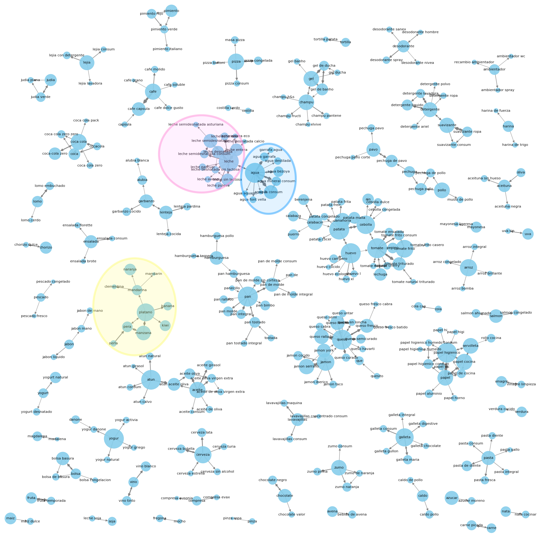 Graph representing supermarket data composed of small clusters of related products. For example: 'fruits' group is marked in yellow. The 'water' (blue) and 'milk' (pink) clusters present a strong link as they were often bought one right after each other